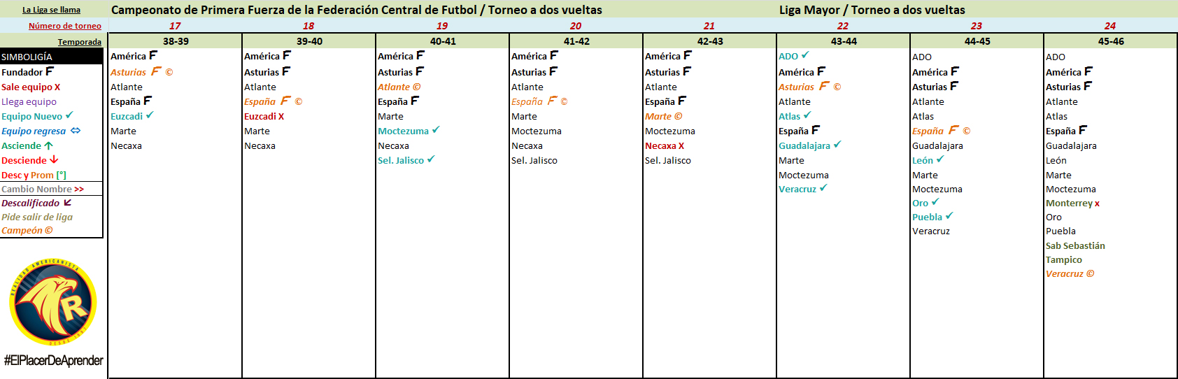 linea del tiempo todos los campeonatos de liga del fubol mexicano 03