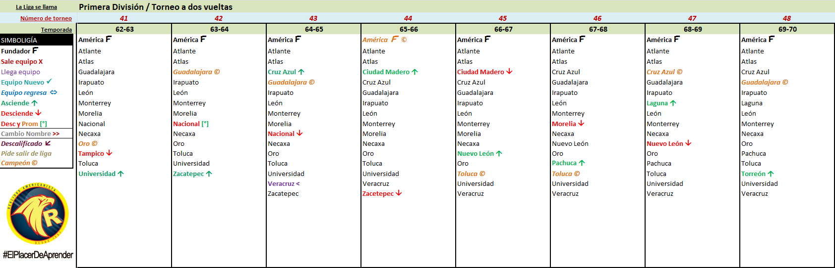 linea del tiempo todos los campeonatos de liga del fubol mexicano 06