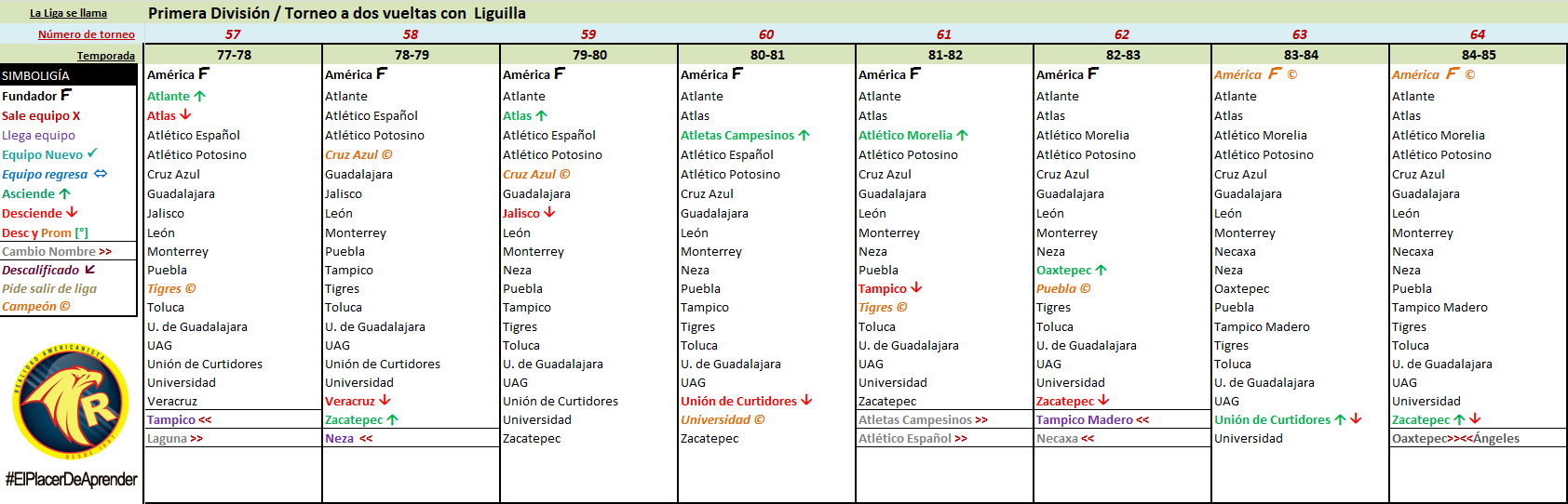linea del tiempo todos los campeonatos de liga del fubol mexicano 08