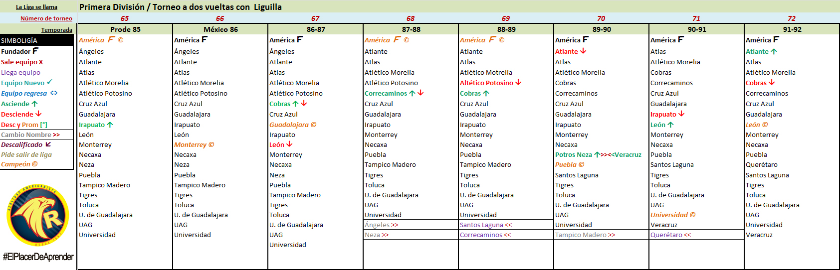 linea del tiempo todos los campeonatos de liga del fubol mexicano 09